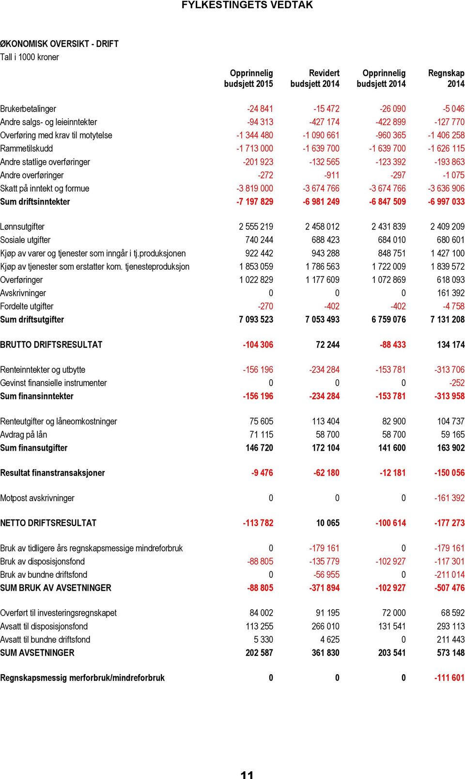 statlige overføringer -201 923-132 565-123 392-193 863 Andre overføringer -272-911 -297-1 075 Skatt på inntekt og formue -3 819 000-3 674 766-3 674 766-3 636 906 Sum driftsinntekter -7 197 829-6 981