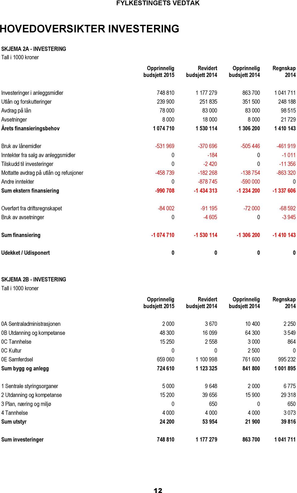 finansieringsbehov 1 074 710 1 530 114 1 306 200 1 410 143 Bruk av lånemidler -531 969-370 696-505 446-461 919 Inntekter fra salg av anleggsmidler 0-184 0-1 011 Tilskudd til investeringer 0-2 420