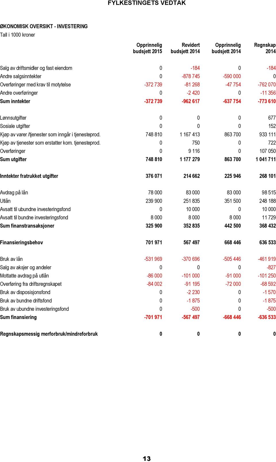 610 Lønnsutgifter 0 0 0 677 Sosiale utgifter 0 0 0 152 Kjøp av varer /tjenester som inngår i tjenesteprod.