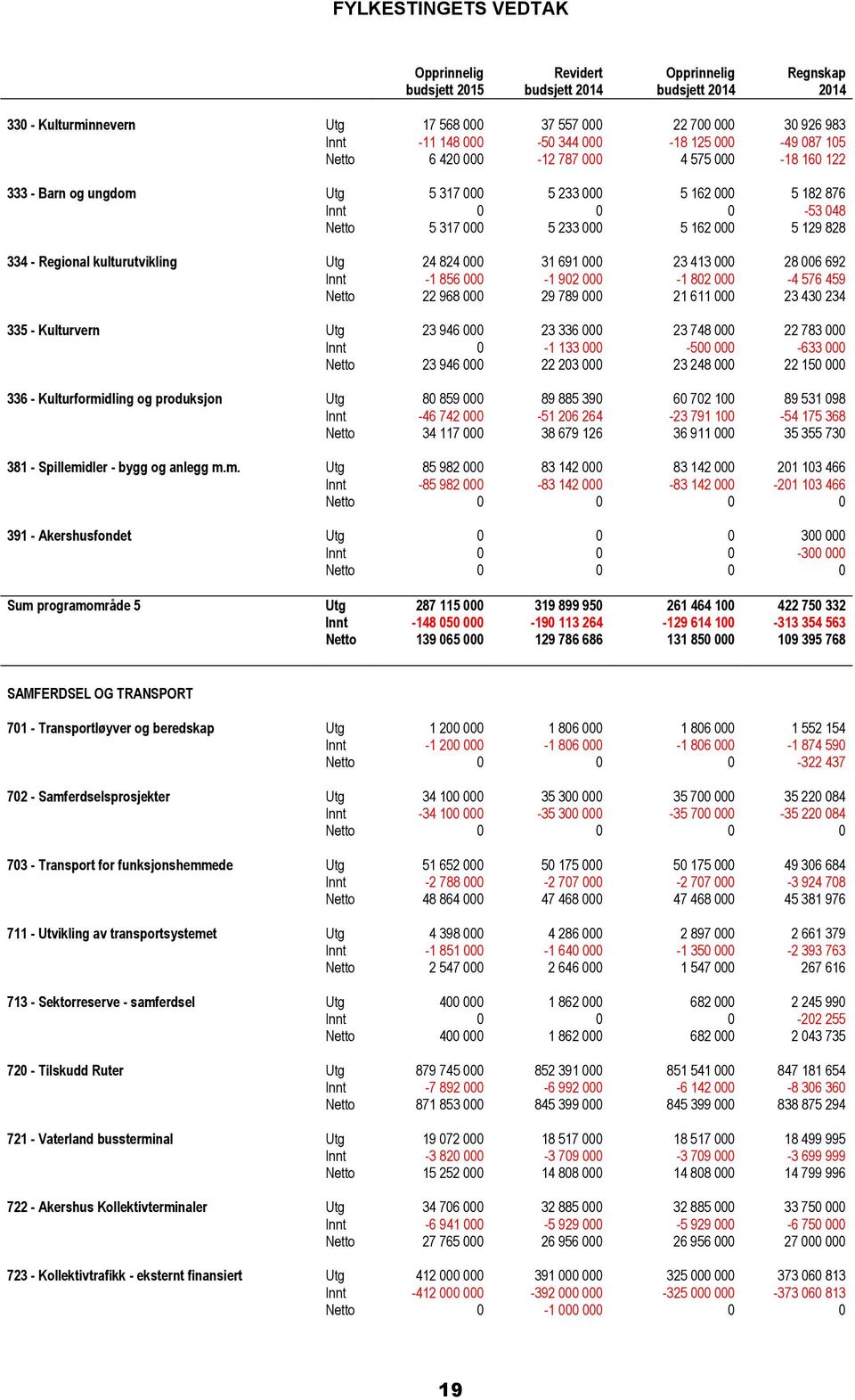 129 828 334 - Regional kulturutvikling Utg 24 824 000 31 691 000 23 413 000 28 006 692 Innt -1 856 000-1 902 000-1 802 000-4 576 459 Netto 22 968 000 29 789 000 21 611 000 23 430 234 335 - Kulturvern