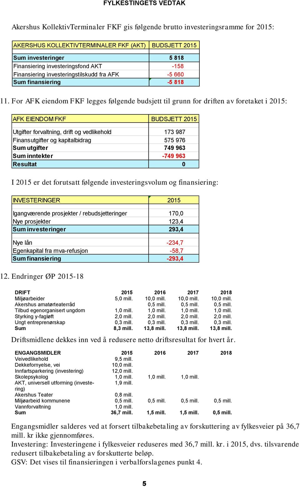 For AFK eiendom FKF legges følgende budsjett til grunn for driften av foretaket i 2015: AFK EIENDOM FKF BUDSJETT 2015 Utgifter forvaltning, drift og vedlikehold 173 987 Finansutgifter og