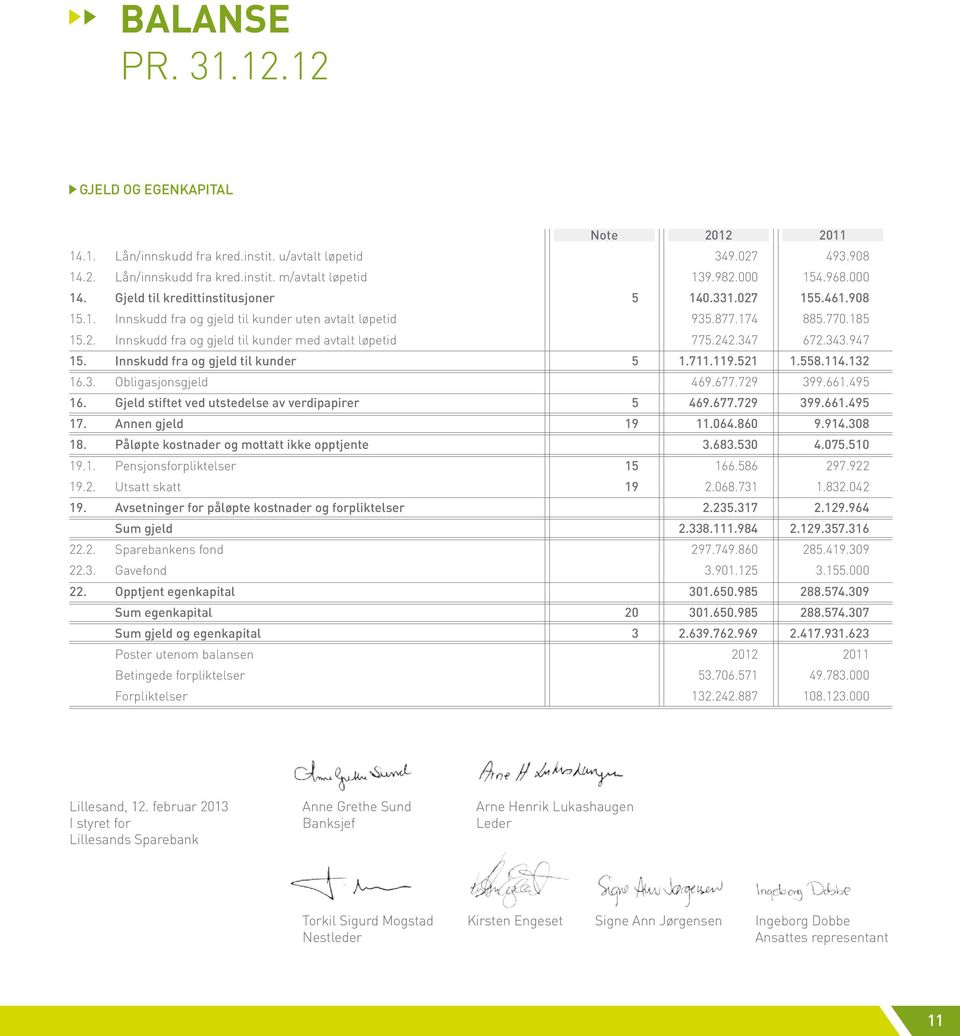 Innskudd fra og gjeld til kunder 5 1.711.119.521 1.558.114.132 16.3. Obligasjonsgjeld 469.677.729 399.661.495 16. Gjeld stiftet ved utstedelse av verdipapirer 5 469.677.729 399.661.495 17.