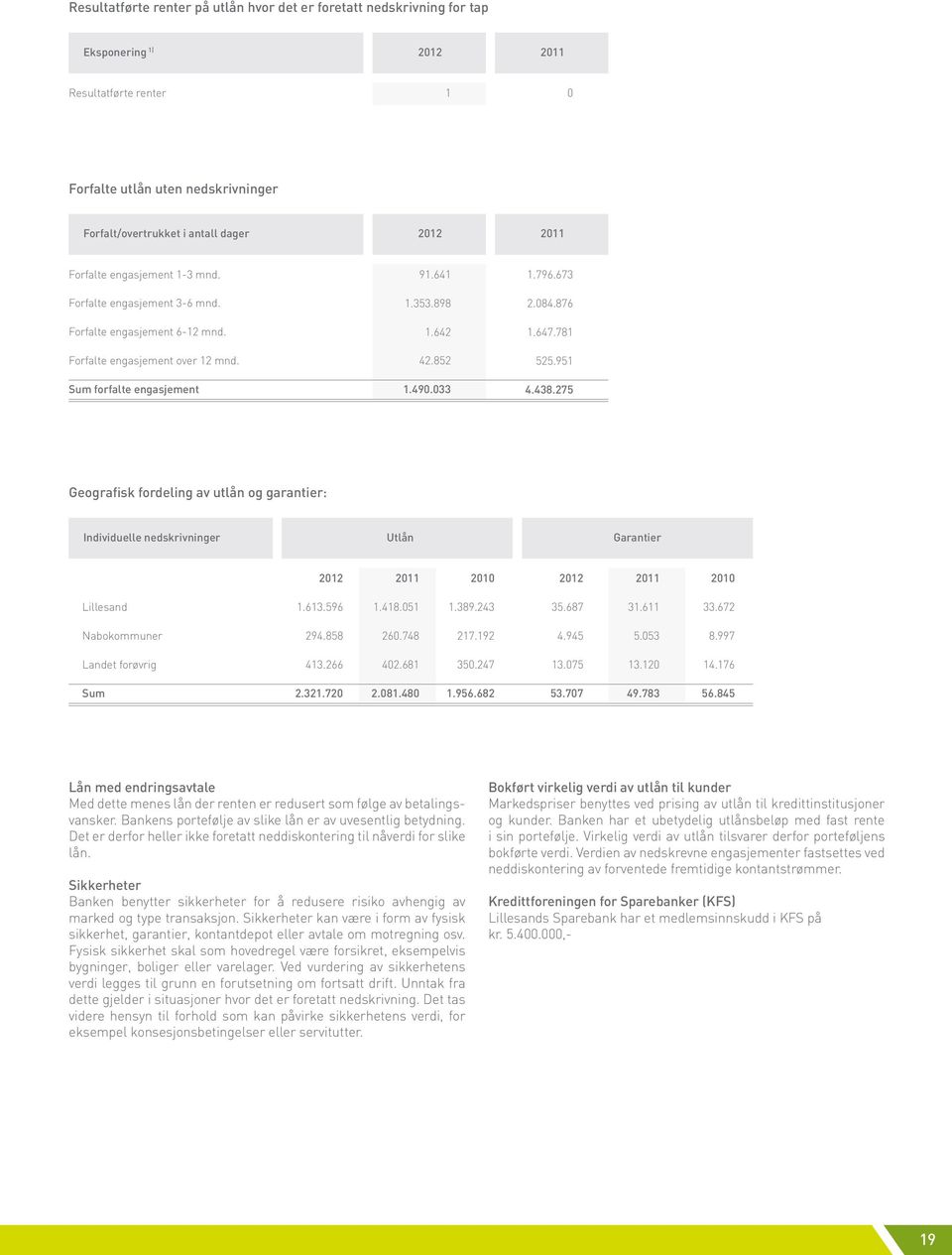 84.876 1.647.781 525.951 4.438.275 Geografisk fordeling av utlån og garantier: Individuelle nedskrivninger Utlån Garantier Lillesand Nabokommuner Landet forøvrig Sum 212 211 21 1.613.596 1.418.51 1.