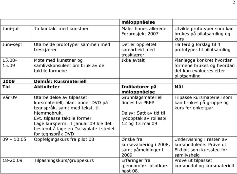 Aktiviteter Indikatorer på måloppnåelse Vår 09 Utarbeidelse av tilpasset kursmateriell, blant annet DVD på tegnspråk, samt med tekst, til hjemmebruk, Evt. tilpasse taktile former Lage kursperm.