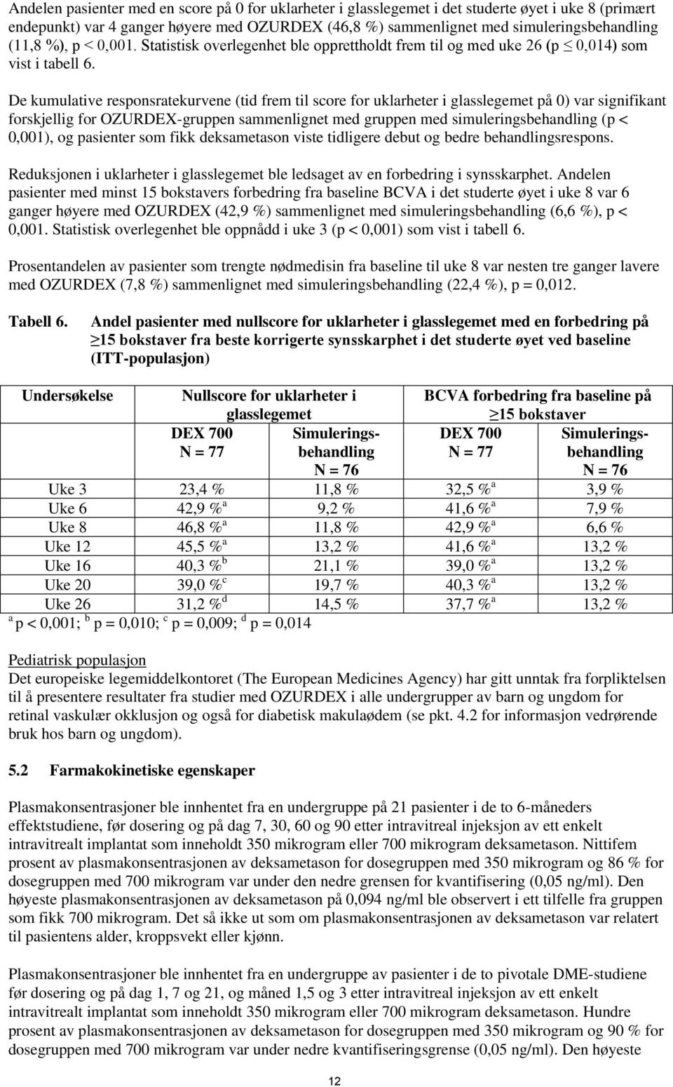 De kumulative responsratekurvene (tid frem til score for uklarheter i glasslegemet på 0) var signifikant forskjellig for OZURDEX-gruppen sammenlignet med gruppen med simuleringsbehandling (p <