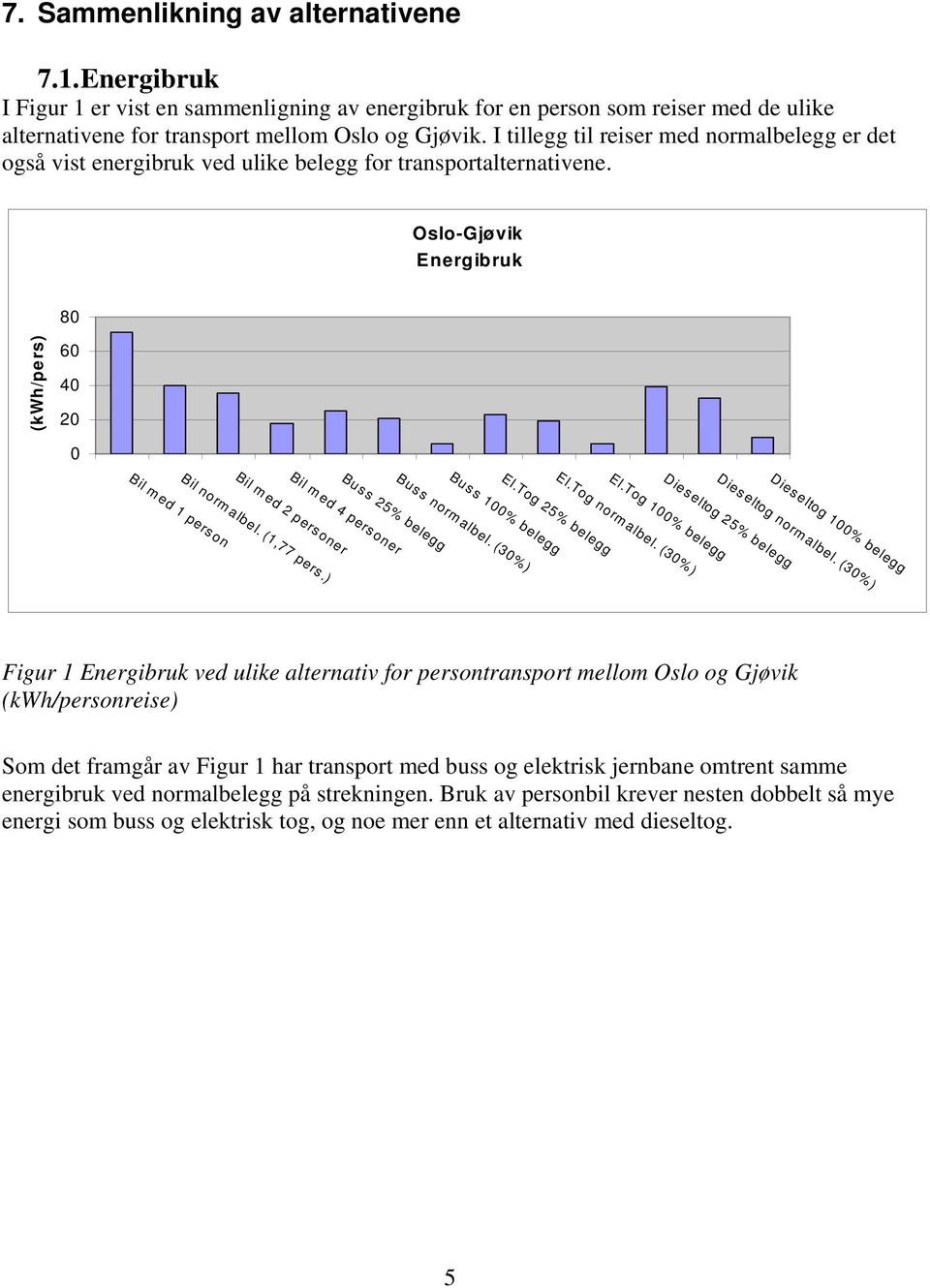 (30% ) Dies eltog 25% belegg El.Tog 100% belegg Bil m ed 1 pers on Bus s 25% belegg Bil m ed 4 pers oner Bil m ed 2 pers oner El.Tog 25% belegg Bus s 100% belegg Bil norm albel. (1,77 pers.) El.