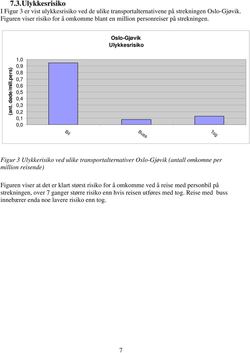 pers) 1,0 0,9 0,8 0,7 0,6 0,5 0,4 0,3 0,2 0,1 0,0 Bil Buss Tog Figur 3 Ulykkerisiko ved ulike transportalternativer Oslo-Gjøvik (antall omkomne per million