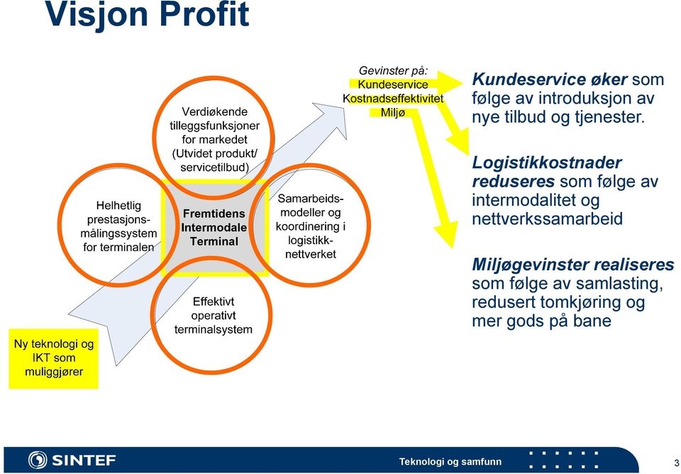 Logistikkostnader reduseres som følge av intermodalitet og