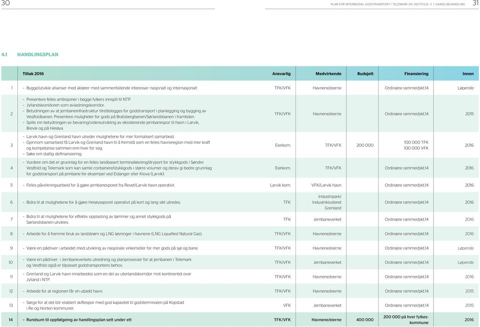 Ordinære rammer/pkt.14 Løpende 2 Presentere felles ambisjoner i begge fylkers innspill til NTP. Jyllandskorridoren som avlastningskorridor.