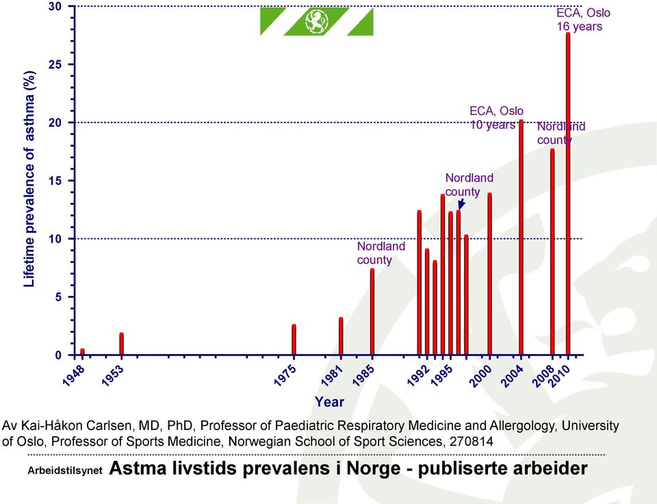 PhD, Professor of Paediatric Respiratory Medicine and Allergology, University of Oslo, Professor of Sports