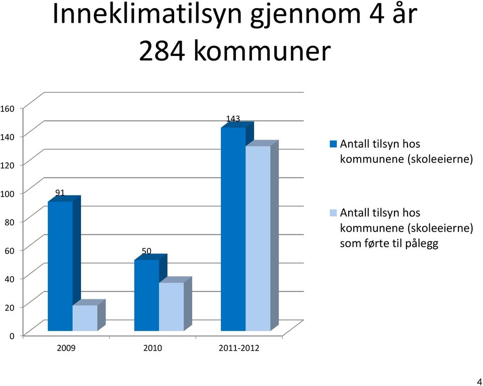 100 80 60 91 50 Antall tilsyn hos kommunene