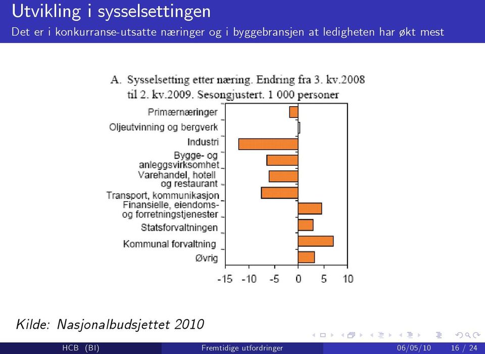 at ledigheten har økt mest Kilde: