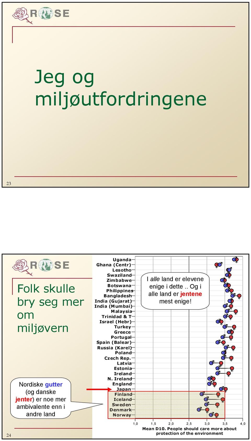 land N. I alle land er elevene enige i dette.