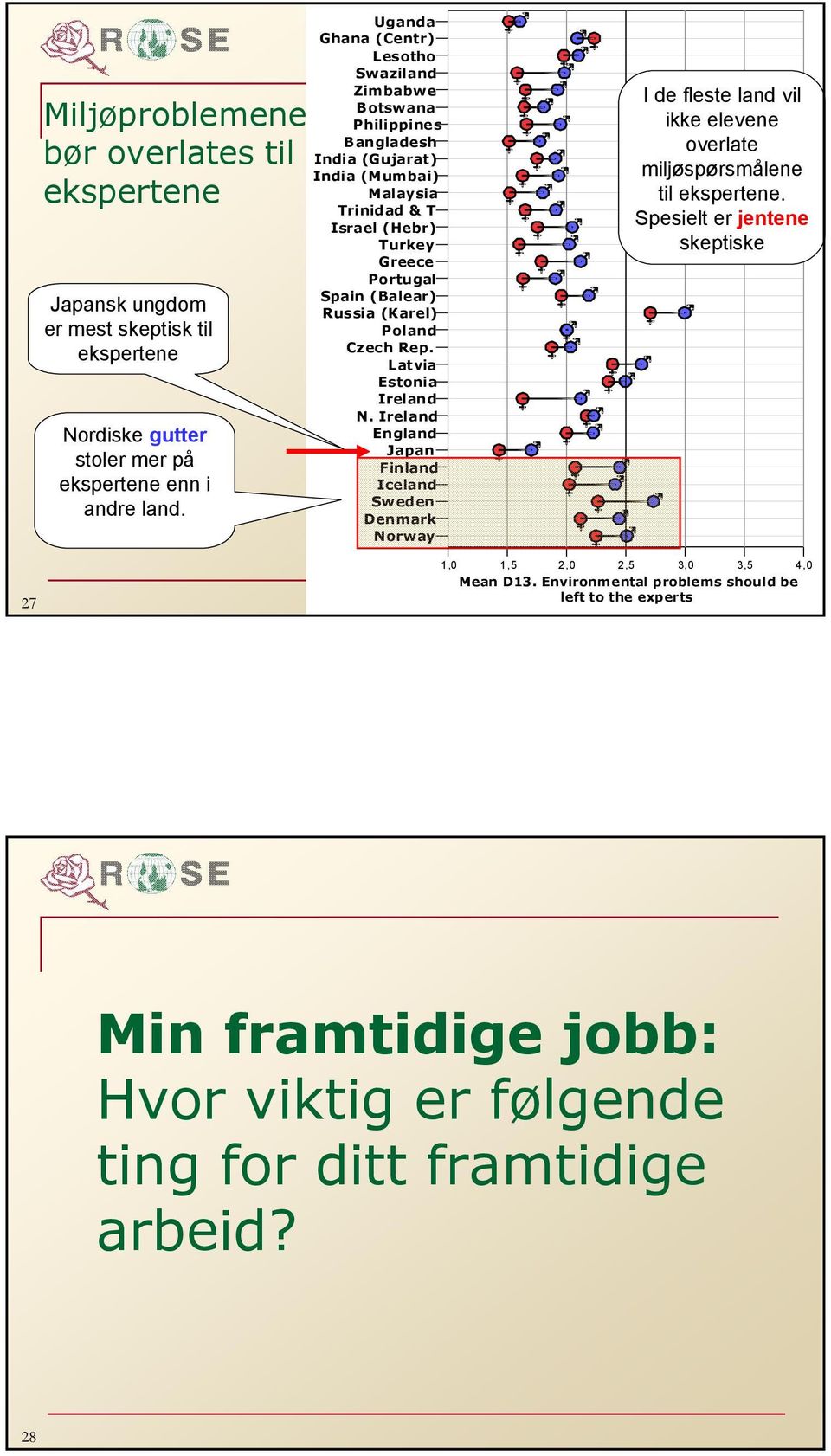 I de fleste land vil ikke elevene overlate miljøspørsmålene til ekspertene.