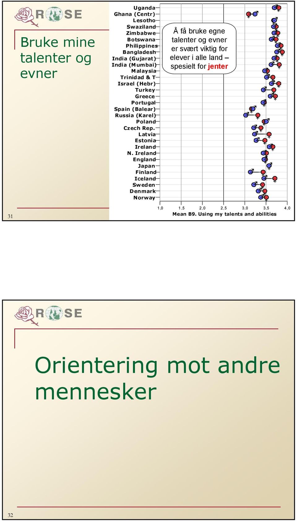 for elever i alle land spesielt for jenter 31 Mean