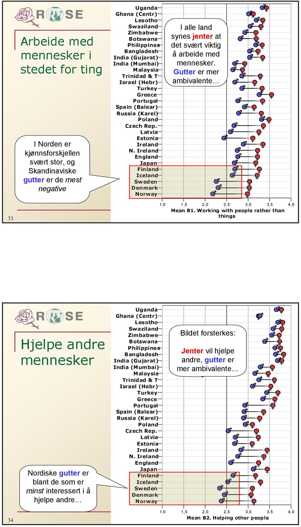 Working with people rather than things Hjelpe andre mennesker Nordiske gutter er blant de som er minst interessert i å