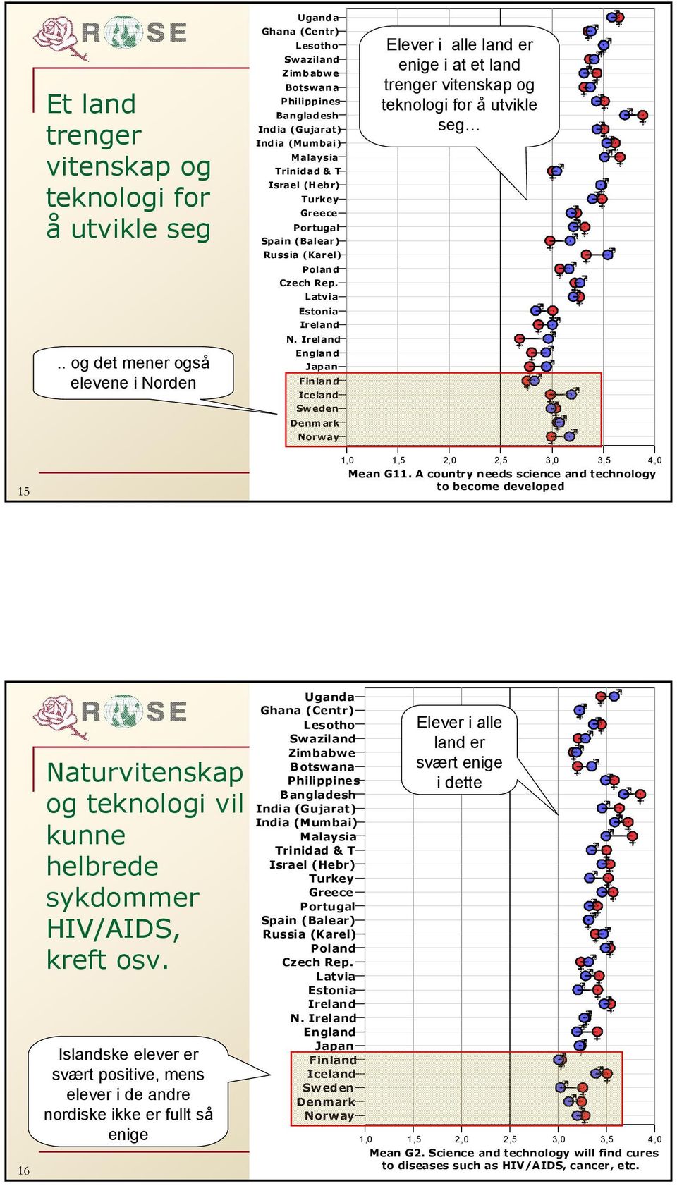 A country needs science and technology to become developed 16 Naturvitenskap og teknologi vil kunne helbrede sykdommer HIV/AIDS, kreft osv.