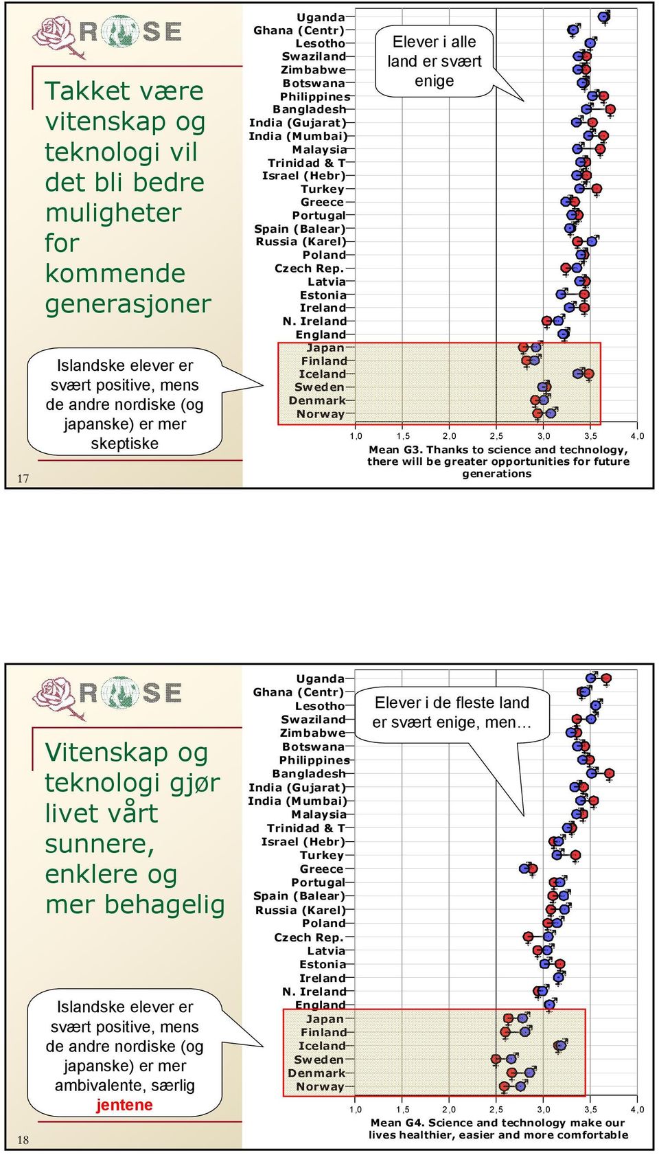 Thanks to science and technology, there will be greater opportunities for future generations 18 Vitenskap og teknologi gjør livet vårt sunnere, enklere og mer