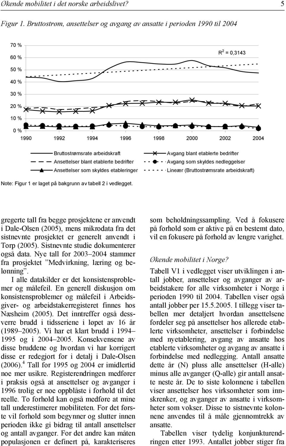 Ansettelser blant etablerte bedrifter Ansettelser som skyldes etableringer Avgang blant etablerte bedrifter Avgang som skyldes nedleggelser Lineær (Bruttostrømsrate arbeidskraft) Note: Figur 1 er