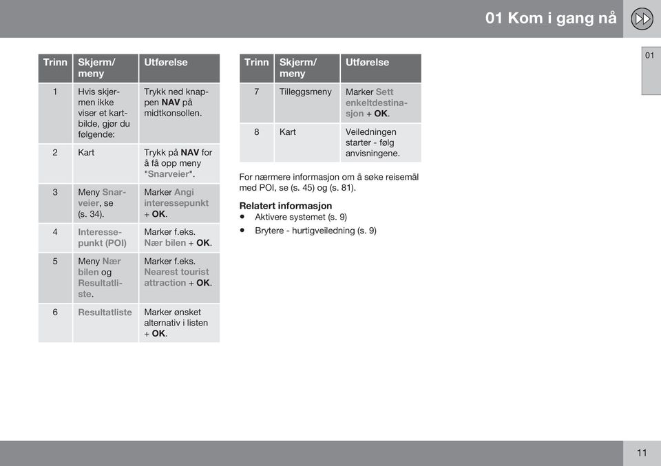 Trinn Skjerm/ meny Utførelse 7 Tilleggsmeny Marker Sett enkeltdestinasjon + OK. 8 Kart Veiledningen starter - følg anvisningene.