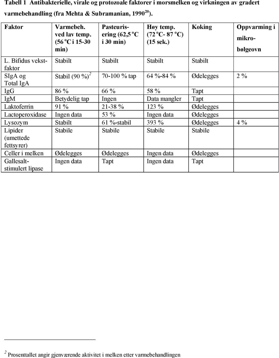 Bifidus vekstfaktor Stabilt Stabilt Stabilt Stabilt SIgA og Stabil (90 %) 2 70-100 % tap 64 %-84 % Ødelegges 2 % Total IgA IgG 86 % 66 % 58 % Tapt IgM Betydelig tap Ingen Data mangler Tapt