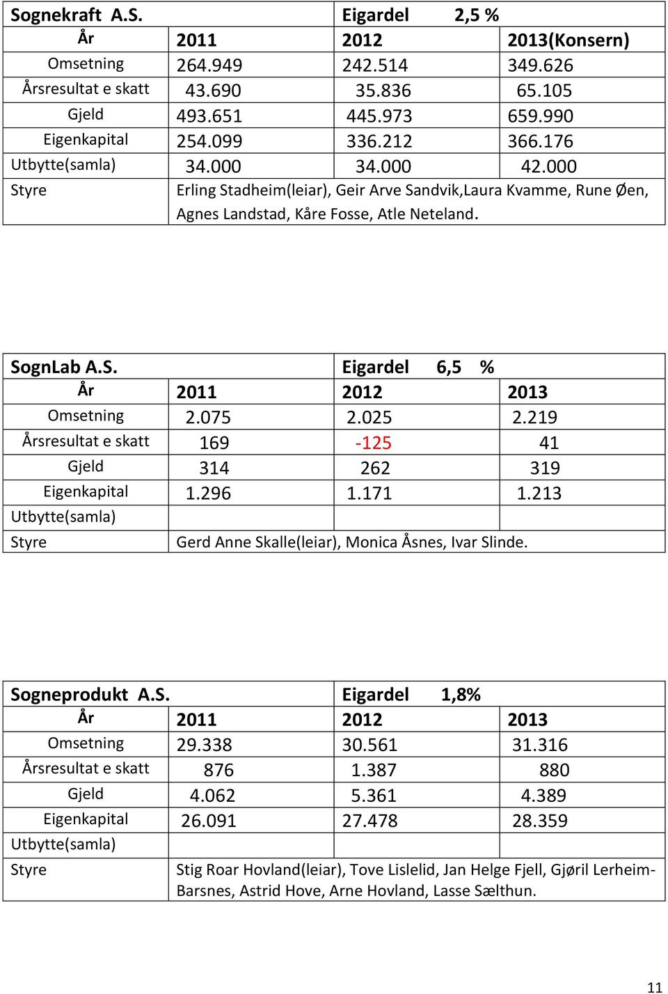 219 Årsresultat e skatt 169-125 41 Gjeld 314 262 319 Eigenkapital 1.296 1.171 1.213 Gerd Anne Skalle(leiar), Monica Åsnes, Ivar Slinde. Sogneprodukt A.S. Eigardel 1,8% Omsetning 29.338 30.561 31.