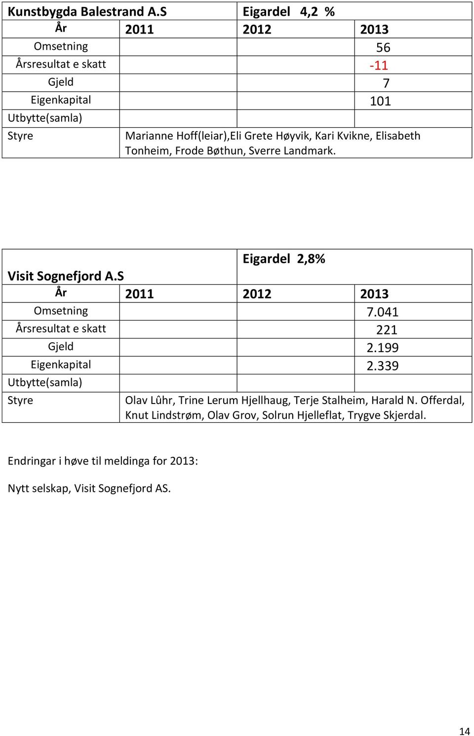 Elisabeth Tonheim, Frode Bøthun, Sverre Landmark. Eigardel 2,8% Visit Sognefjord A.S Omsetning 7.