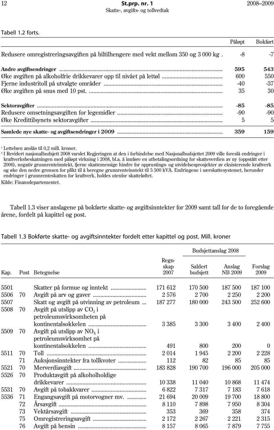 .. -85-85 Redusere omsetningsavgiften for legemidler... -90-90 Øke Kredittilsynets sektoravgifter... 5 5 Samlede nye skatte- og avgiftsendringer i 2009... 359 159 1 Lettelsen anslås til 0,2 mill.