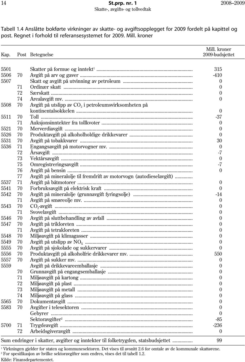 .. 0 71 Ordinær skatt... 0 72 Særskatt... 0 74 Arealavgift mv.... 0 5508 70 Avgift på utslipp av CO 2 i petroleumsvirksomheten på kontinentalsokkelen... 0 5511 70 Toll.