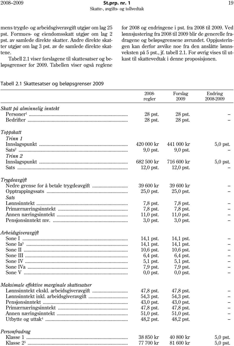 Tabellen viser også reglene for 2008 og endringene i pst. fra 2008 til 2009. Ved lønnsjustering fra 2008 til 2009 blir de generelle fradragene og beløpsgrensene avrundet.