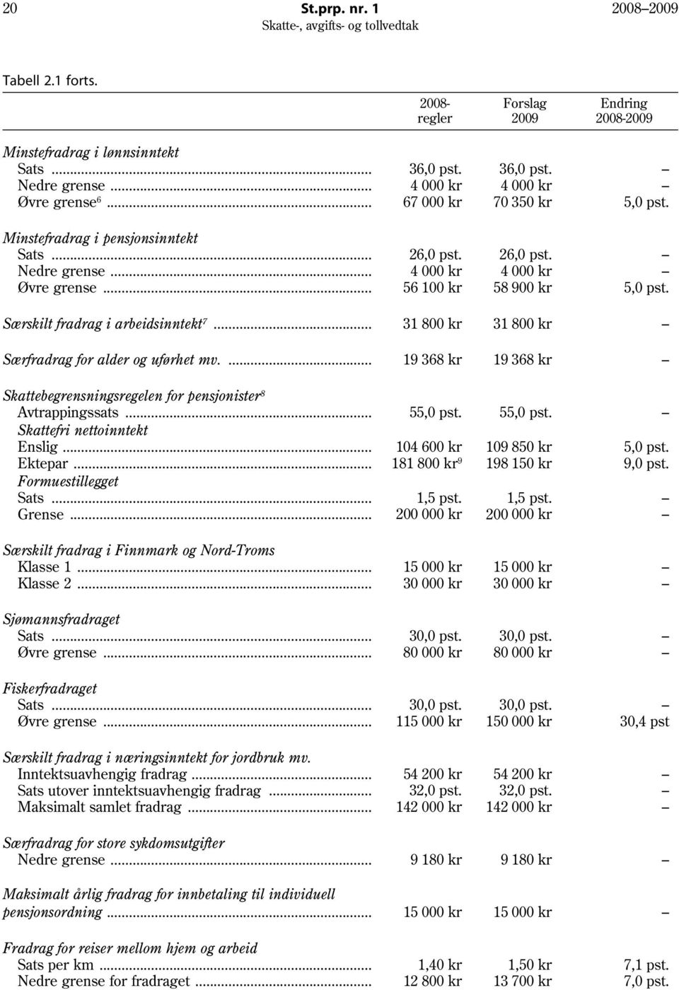 .. Skattefri nettoinntekt Enslig... Ektepar... Formuestillegget Sats... Grense... Særskilt fradrag i Finnmark og Nord-Troms Klasse 1... Klasse 2... Sjømannsfradraget Sats... Øvre grense.