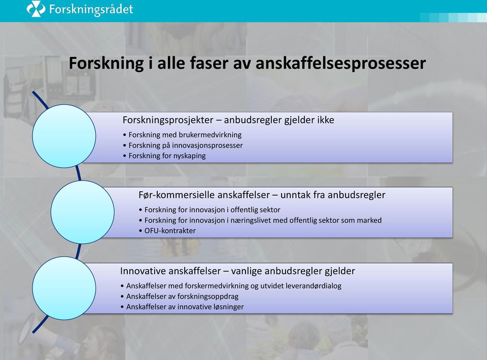 sektor Forskning for innovasjon i næringslivet med offentlig sektor som marked OFU-kontrakter Innovative anskaffelser vanlige anbudsregler