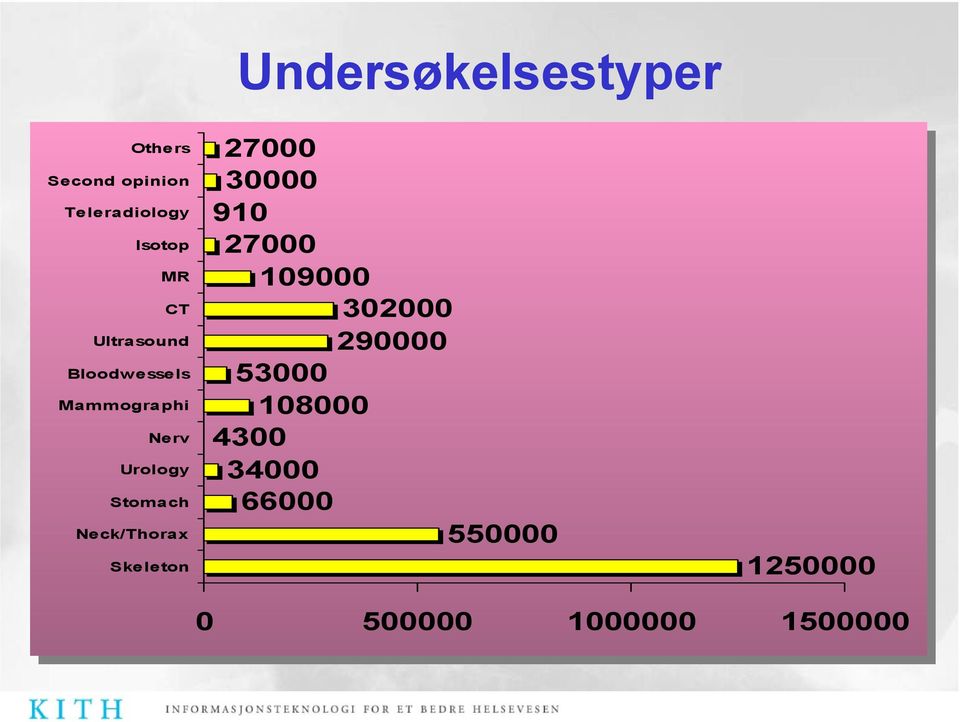 Stomach Stomach Neck/Thorax Neck/Thorax Skeleton Skeleton Undersøkelsestyper 27000 30000 910 910