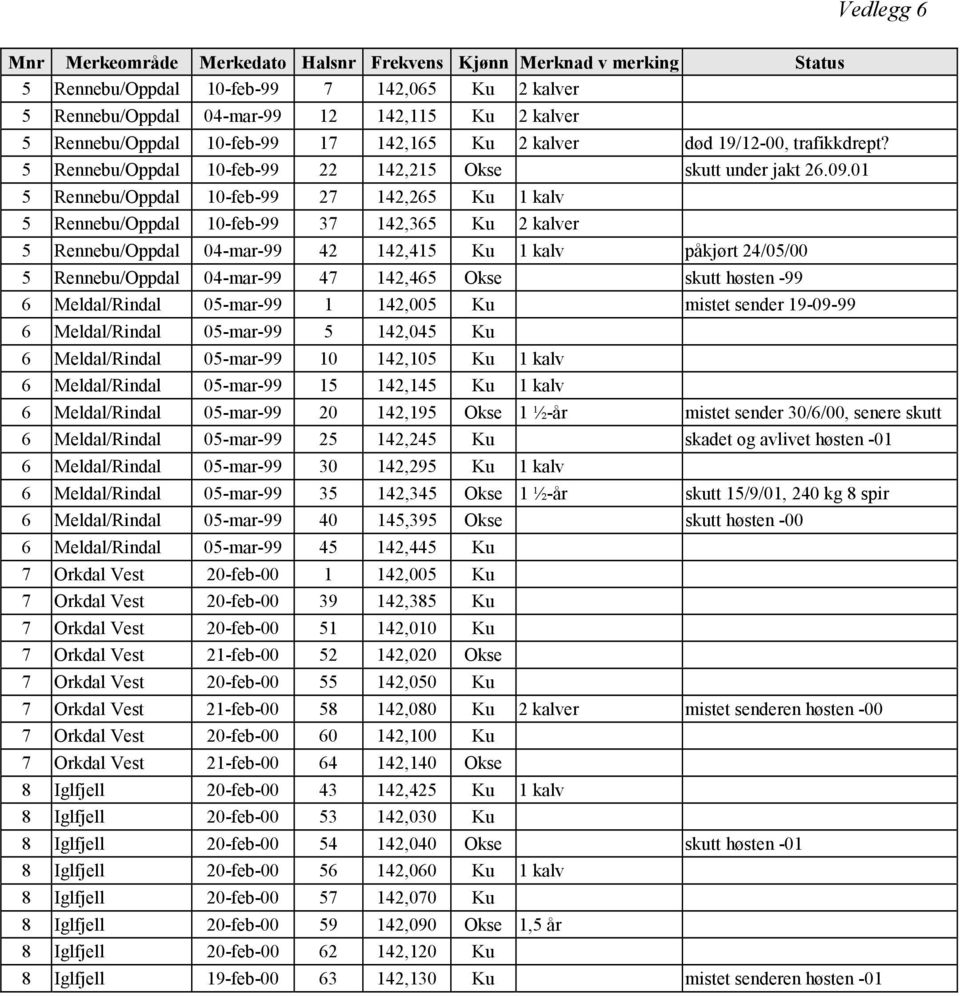 01 5 Rennebu/Oppdal 10-feb-99 27 142,265 Ku 1 kalv 5 Rennebu/Oppdal 10-feb-99 37 142,365 Ku 2 kalver 5 Rennebu/Oppdal 04-mar-99 42 142,415 Ku 1 kalv påkjørt 24/05/00 5 Rennebu/Oppdal 04-mar-99 47