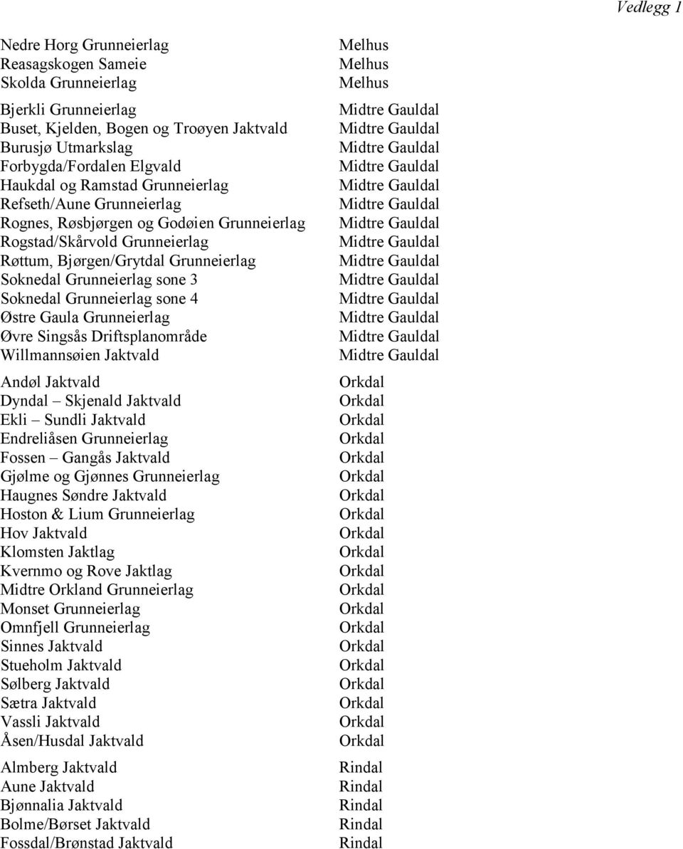 Grunneierlag sone 4 Østre Gaula Grunneierlag Øvre Singsås Driftsplanområde Willmannsøien Jaktvald Andøl Jaktvald Dyndal Skjenald Jaktvald Ekli Sundli Jaktvald Endreliåsen Grunneierlag Fossen Gangås