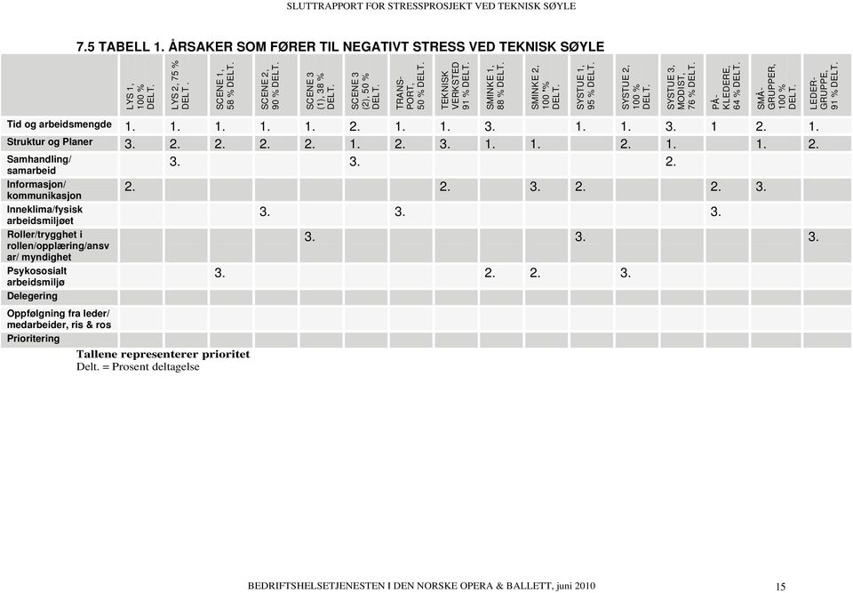 KLEDERE, 64 % SMÅ- GRUPPER, 100 % LEDER- GRUPPE, 91 % Tid og arbeidsmengde 1. 1. 1. 1. 1. 2.