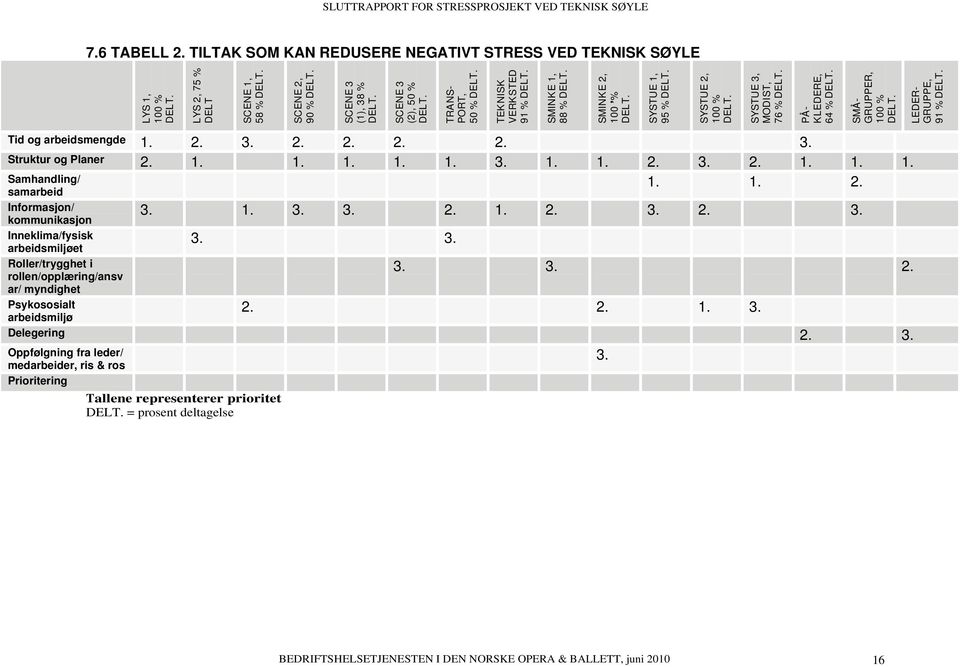 1, 88 % SMINKE 2, 100 % SYSTUE 1, 95 % SYSTUE 2, 100 % SYSTUE 3, MODIST, 76 % PÅ- KLEDERE, 64 % SMÅ- GRUPPER, 100 % LEDER- GRUPPE, 91 % Tid og arbeidsmengde 1. 2. 3. 2. 2. 2. 2. 3. Struktur og Planer 2.