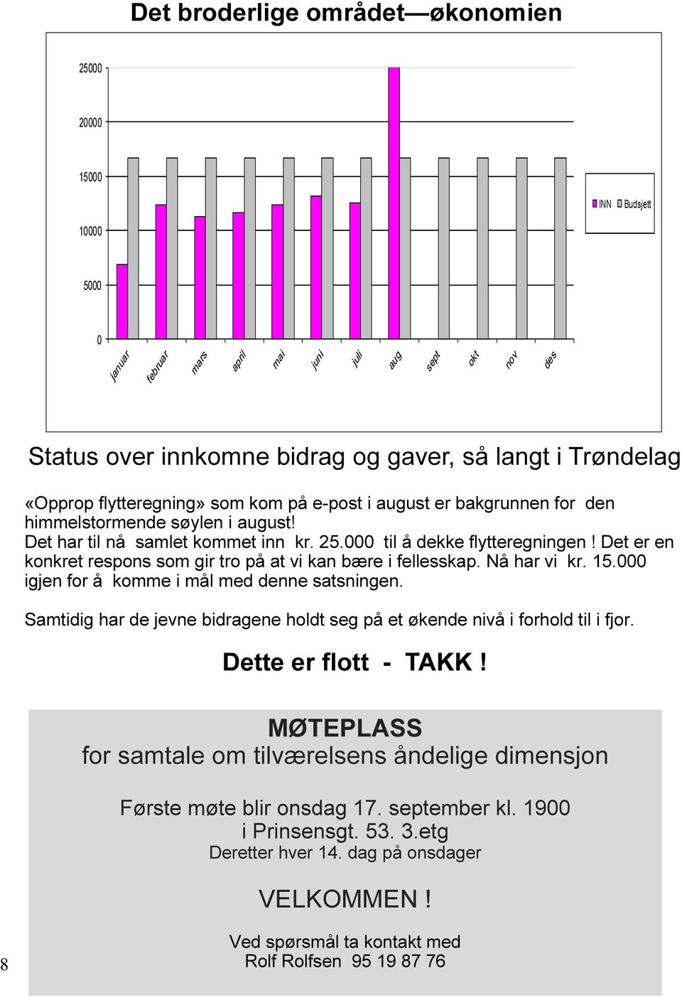 Nå har vi kr. 15.000 igjen for å komme i mål med denne satsningen. Samtidig har de jevne bidragene holdt seg på et økende nivå i forhold til i fjor. Dette er flott - TAKK!