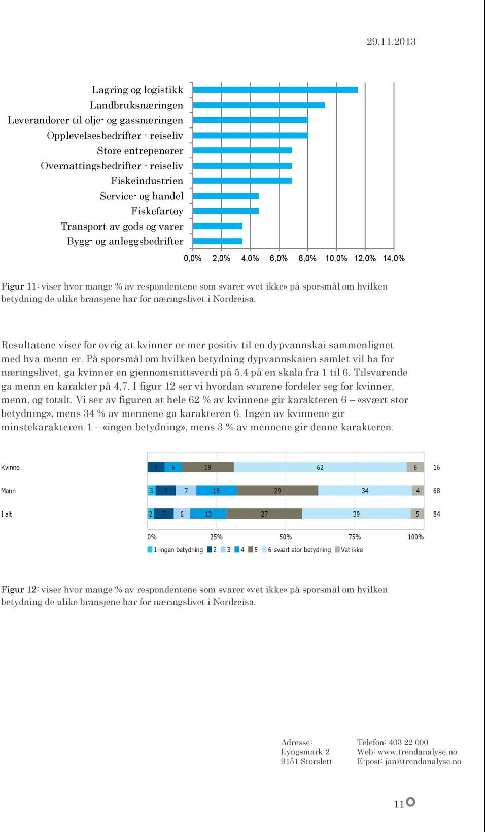 betydning de ulike bransjene har for næringslivet i Nordreisa. Resultatene viser for øvrig at kvinner er mer positiv til en dypvannskai sammenlignet med hva menn er.