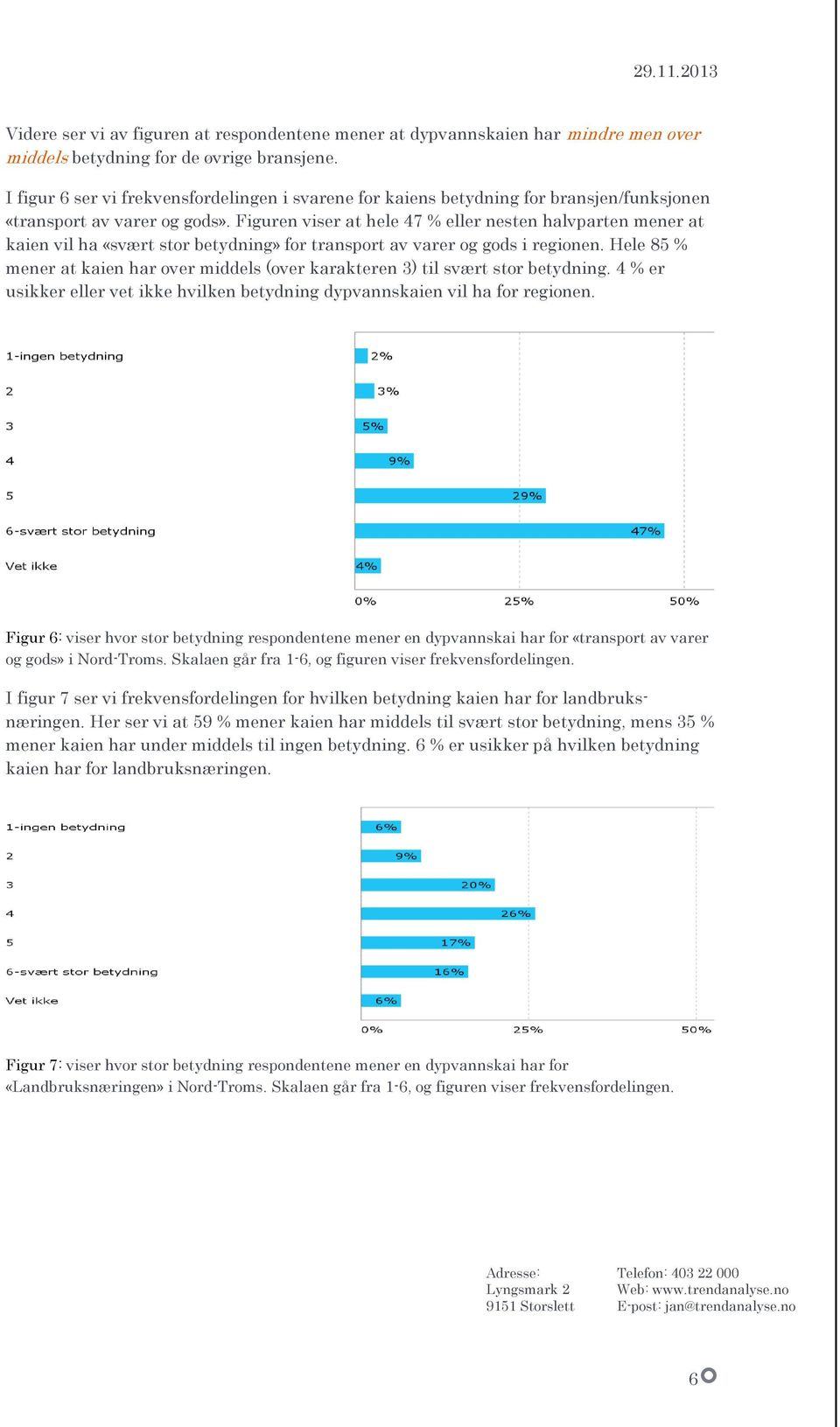 Figuren viser at hele 47 % eller nesten halvparten mener at kaien vil ha «svært stor betydning» for transport av varer og gods i regionen.