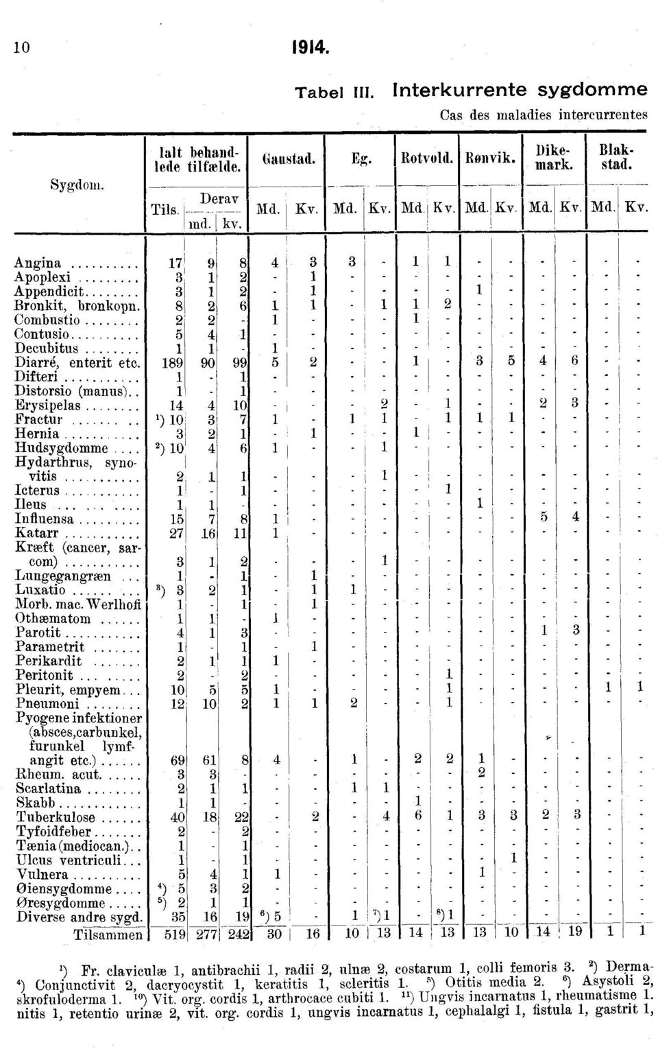 - - - - - - - Decubitus 1 1-1 - - - - - - - - - - Diarré,entent etc 189 90 99 5 2 - - 1-3 5 4 6 - - Difteri Distorsio (manus) Erysipelas 14 4 10 - - - 2-1 - - 2 3 - - Fractur 1) 10 3 7 1 - i 1-1 1 -