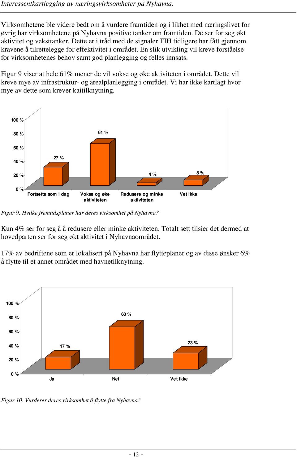 En slik utvikling vil kreve forståelse for virksomhetenes behov samt god planlegging og felles innsats. Figur 9 viser at hele 61% mener de vil vokse og øke aktiviteten i området.