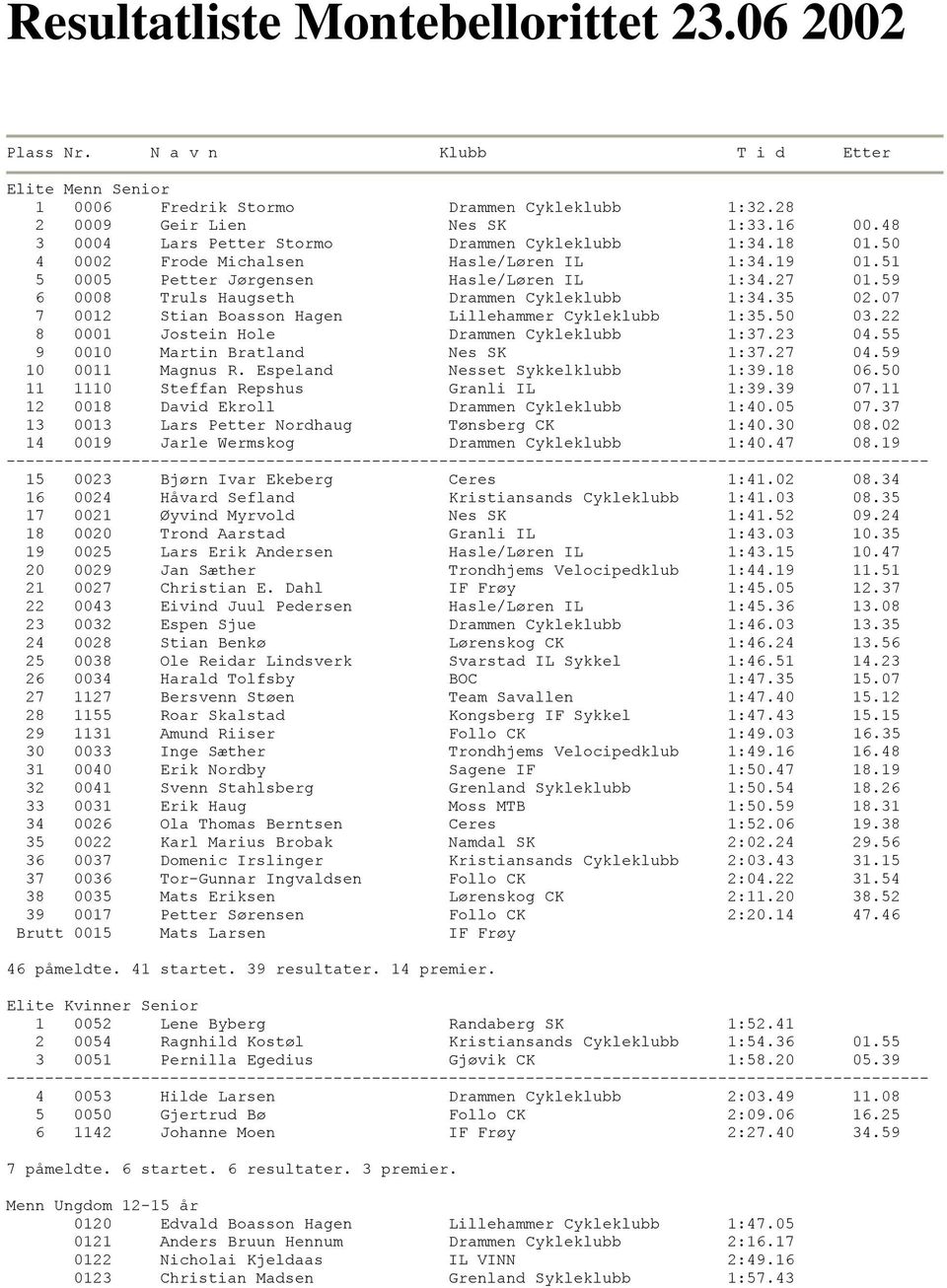 59 6 0008 Truls Haugseth Drammen Cykleklubb 1:34.35 02.07 7 0012 Stian Boasson Hagen Lillehammer Cykleklubb 1:35.50 03.22 8 0001 Jostein Hole Drammen Cykleklubb 1:37.23 04.