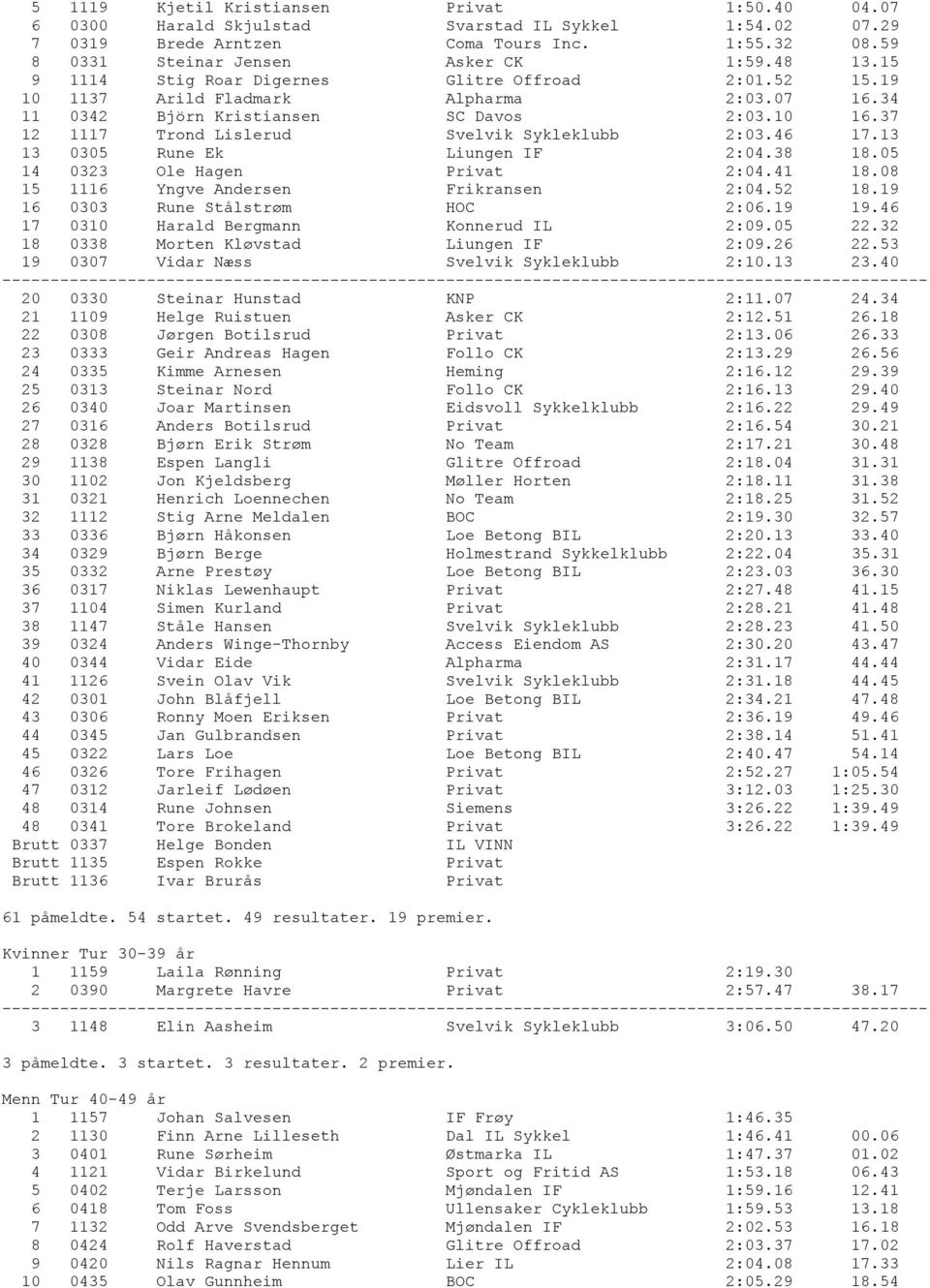 46 17.13 13 0305 Rune Ek Liungen IF 2:04.38 18.05 14 0323 Ole Hagen Privat 2:04.41 18.08 15 1116 Yngve Andersen Frikransen 2:04.52 18.19 16 0303 Rune Stålstrẁm HOC 2:06.19 19.