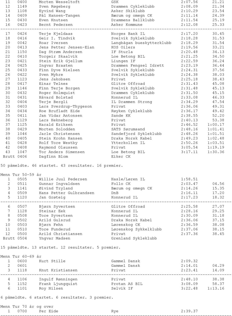 Tindvik Svelvik Sykleklubb 2:18.28 31.53 19 0042 Roar Iversen Langbågan bueskytterklubb 2:18.29 31.54 20 0413 Jens Petter Jensen-Eian KOS Oilers 2:19.56 33.