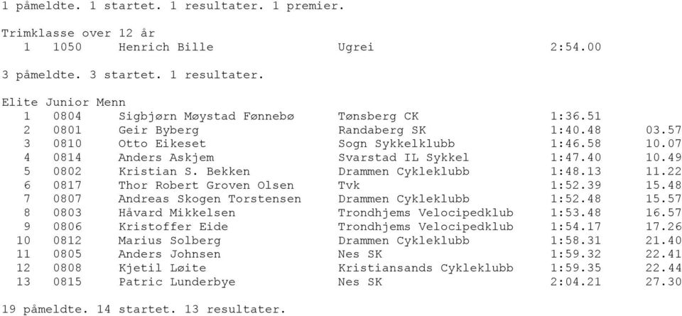 Bekken Drammen Cykleklubb 1:48.13 11.22 6 0817 Thor Robert Groven Olsen Tvk 1:52.39 15.48 7 0807 Andreas Skogen Torstensen Drammen Cykleklubb 1:52.48 15.