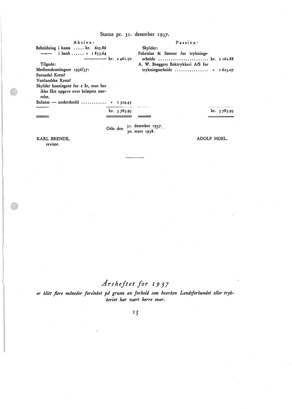 45 Passiva Skylder: Fabritius & Sønner for tryknings arbeide kr. 2 r6z.88 A. W. Brøggers Boktrykkcri A/S for trykningsarbcidc I 623.07 kr. 785.95 kr. 3785.