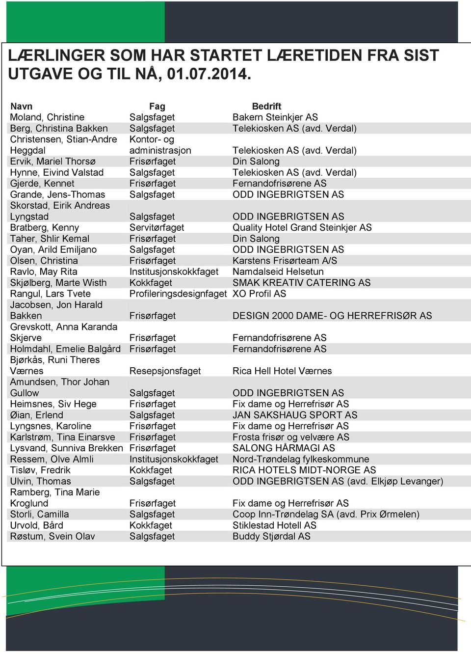 Verdal) Gjerde, Kennet Frisørfaget Fernandofrisørene AS Grande, Jens-Thomas Salgsfaget ODD INGEBRIGTSEN AS Skorstad, Eirik Andreas Lyngstad Salgsfaget ODD INGEBRIGTSEN AS Bratberg, Kenny