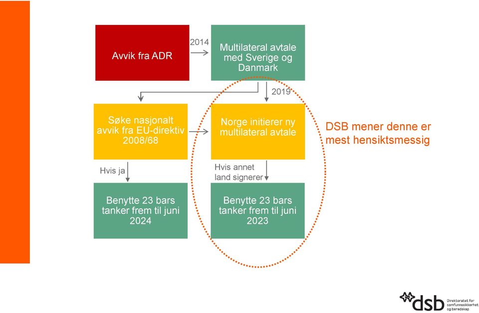 avtale DSB mener denne er mest hensiktsmessig Hvis ja Benytte 23 bars tanker