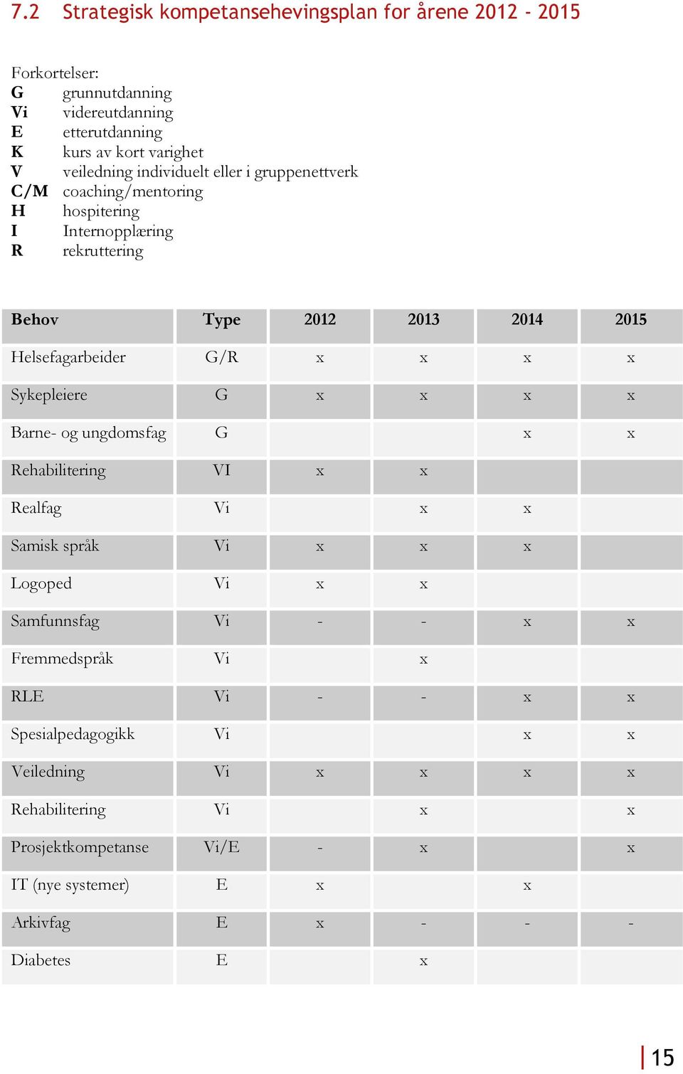 Sykepleiere G x x x x Barne- og ungdomsfag G x x Rehabilitering VI x x Realfag Vi x x Samisk språk Vi x x x Logoped Vi x x Samfunnsfag Vi - - x x Fremmedspråk Vi x